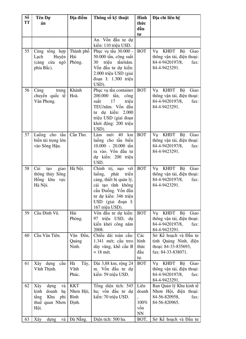 image for page Danh mục kêu gọi đầu tư nước ngoài 2006 2010