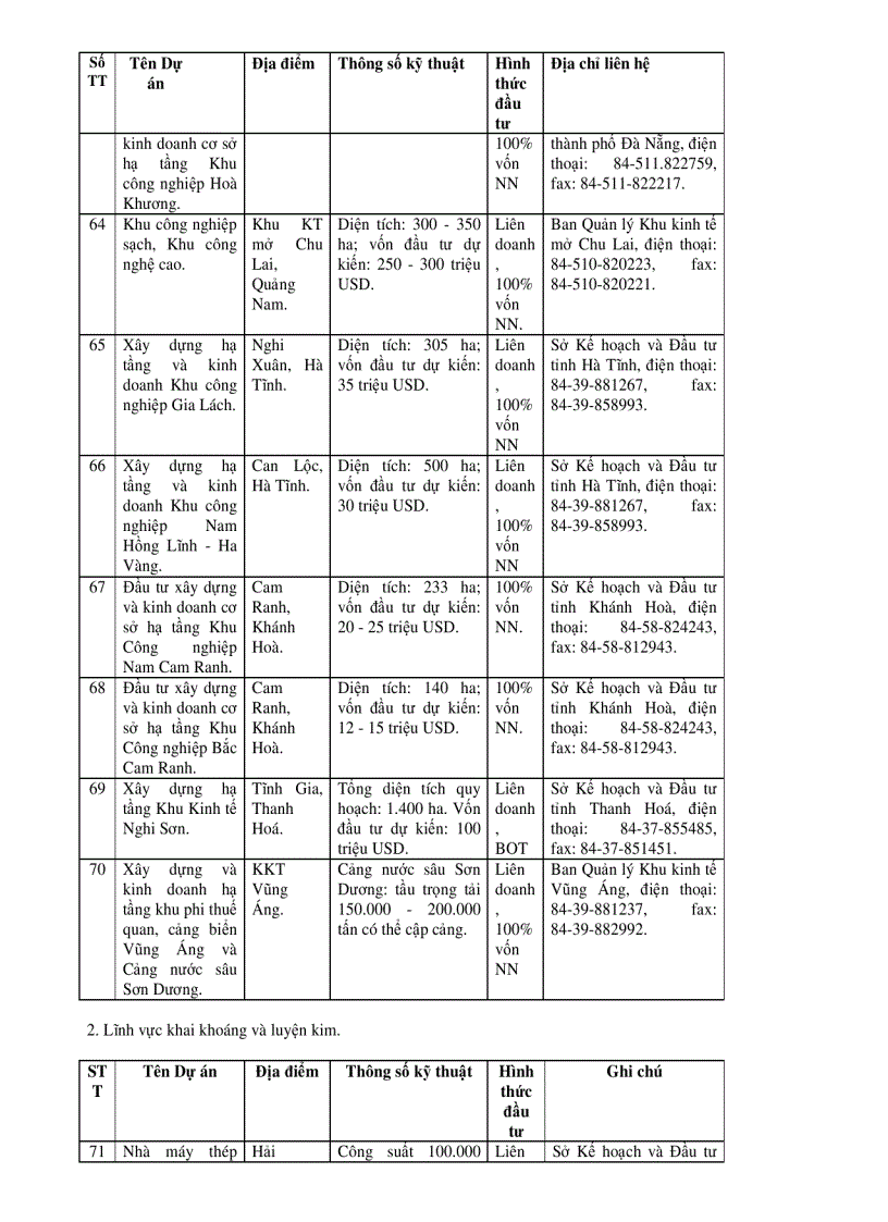 image for page Danh mục kêu gọi đầu tư nước ngoài 2006 2010