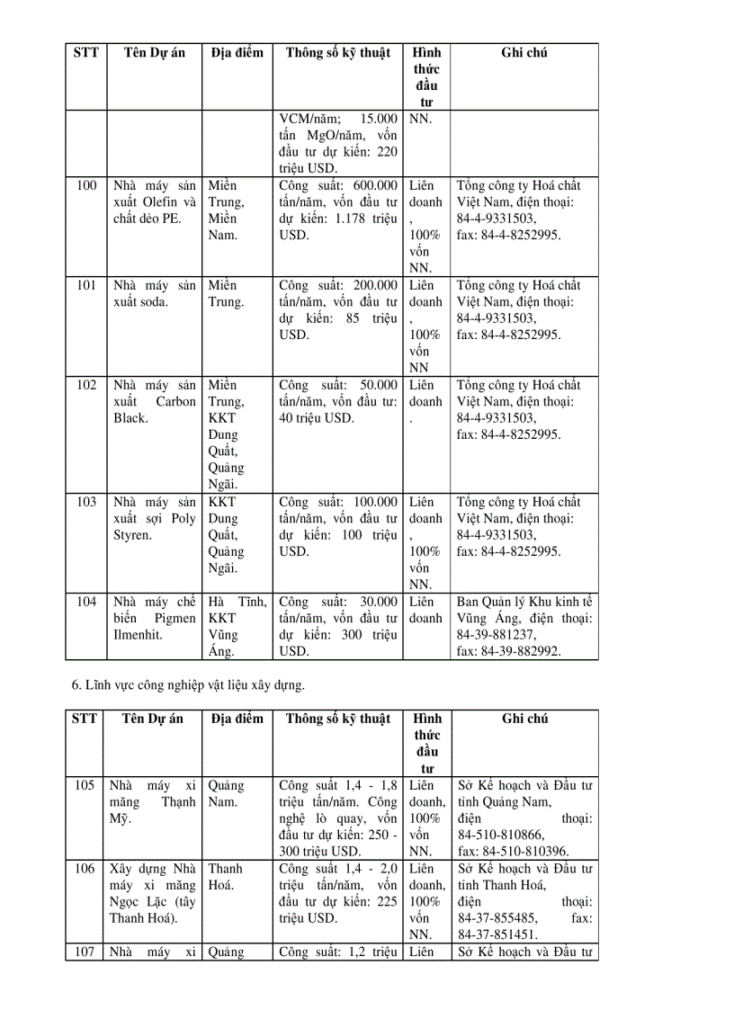 image for page Danh mục kêu gọi đầu tư nước ngoài 2006 2010
