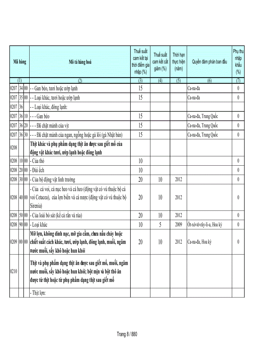 image for page Biểu cam kết thuế nhập khẩu của Việt Nam