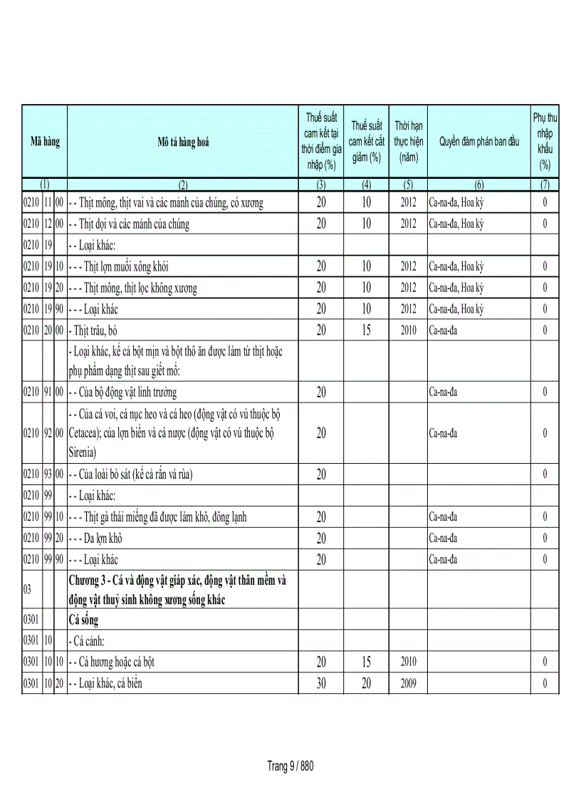 image for page Biểu cam kết thuế nhập khẩu của Việt Nam