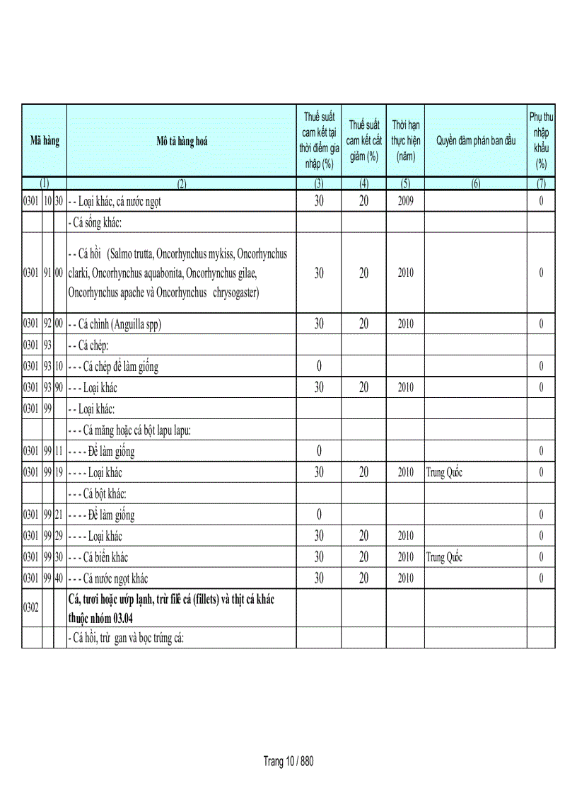 image for page Biểu cam kết thuế nhập khẩu của Việt Nam