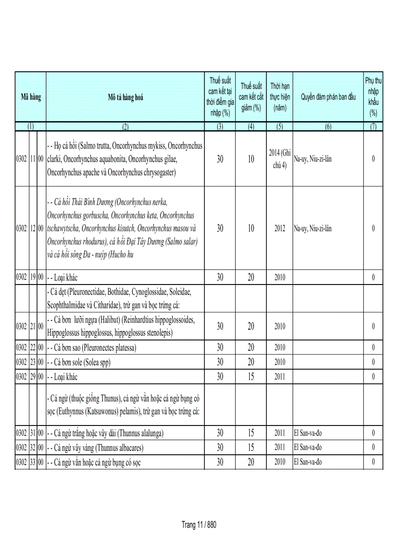 image for page Biểu cam kết thuế nhập khẩu của Việt Nam