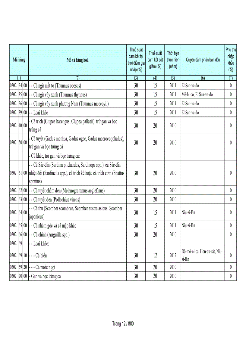 image for page Biểu cam kết thuế nhập khẩu của Việt Nam