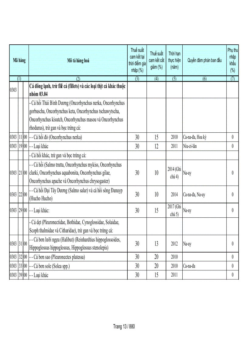 image for page Biểu cam kết thuế nhập khẩu của Việt Nam