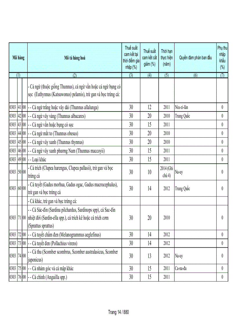image for page Biểu cam kết thuế nhập khẩu của Việt Nam