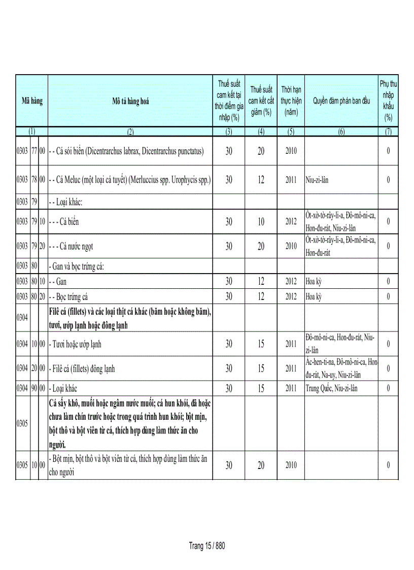 image for page Biểu cam kết thuế nhập khẩu của Việt Nam