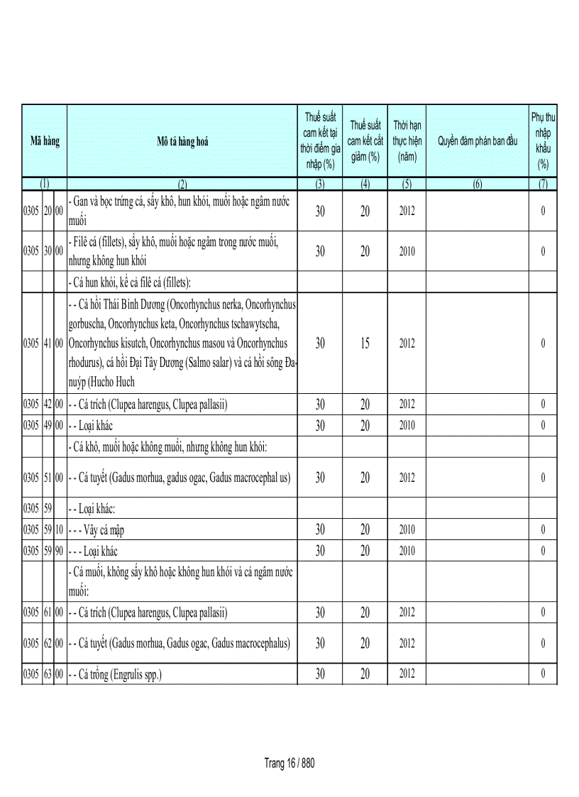 image for page Biểu cam kết thuế nhập khẩu của Việt Nam