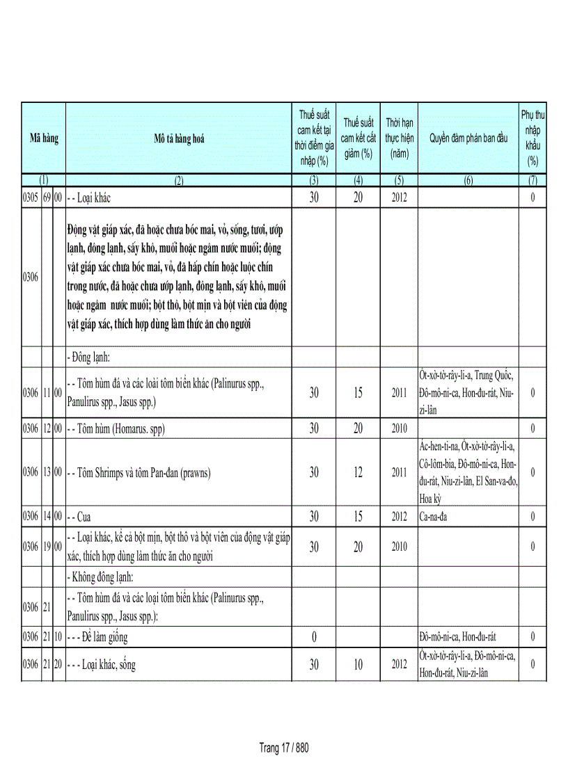 image for page Biểu cam kết thuế nhập khẩu của Việt Nam