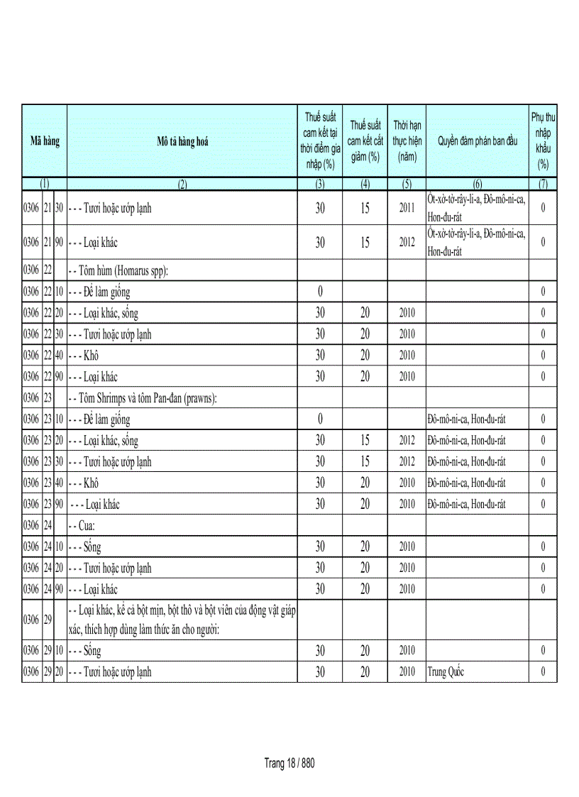 image for page Biểu cam kết thuế nhập khẩu của Việt Nam