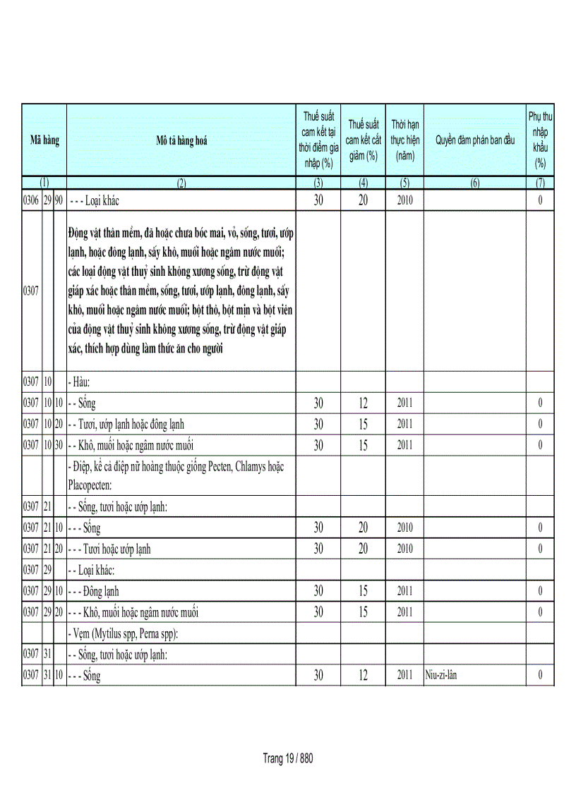 image for page Biểu cam kết thuế nhập khẩu của Việt Nam
