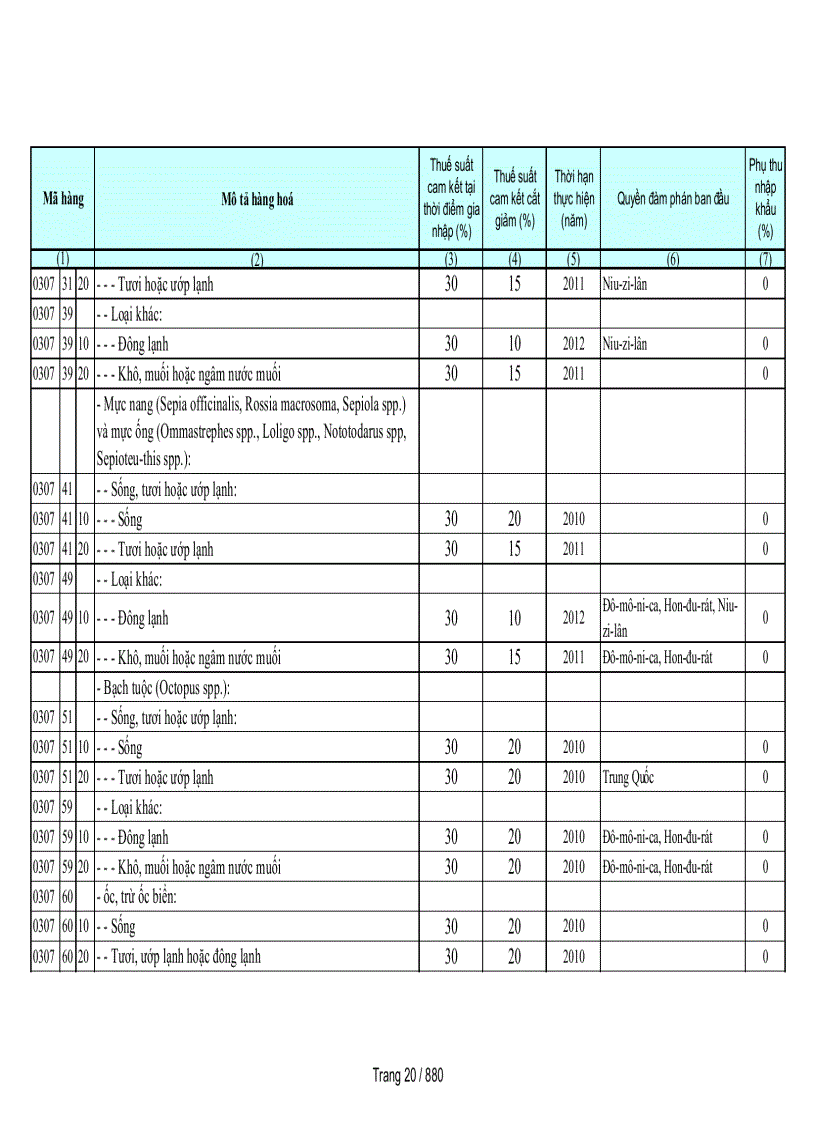 image for page Biểu cam kết thuế nhập khẩu của Việt Nam