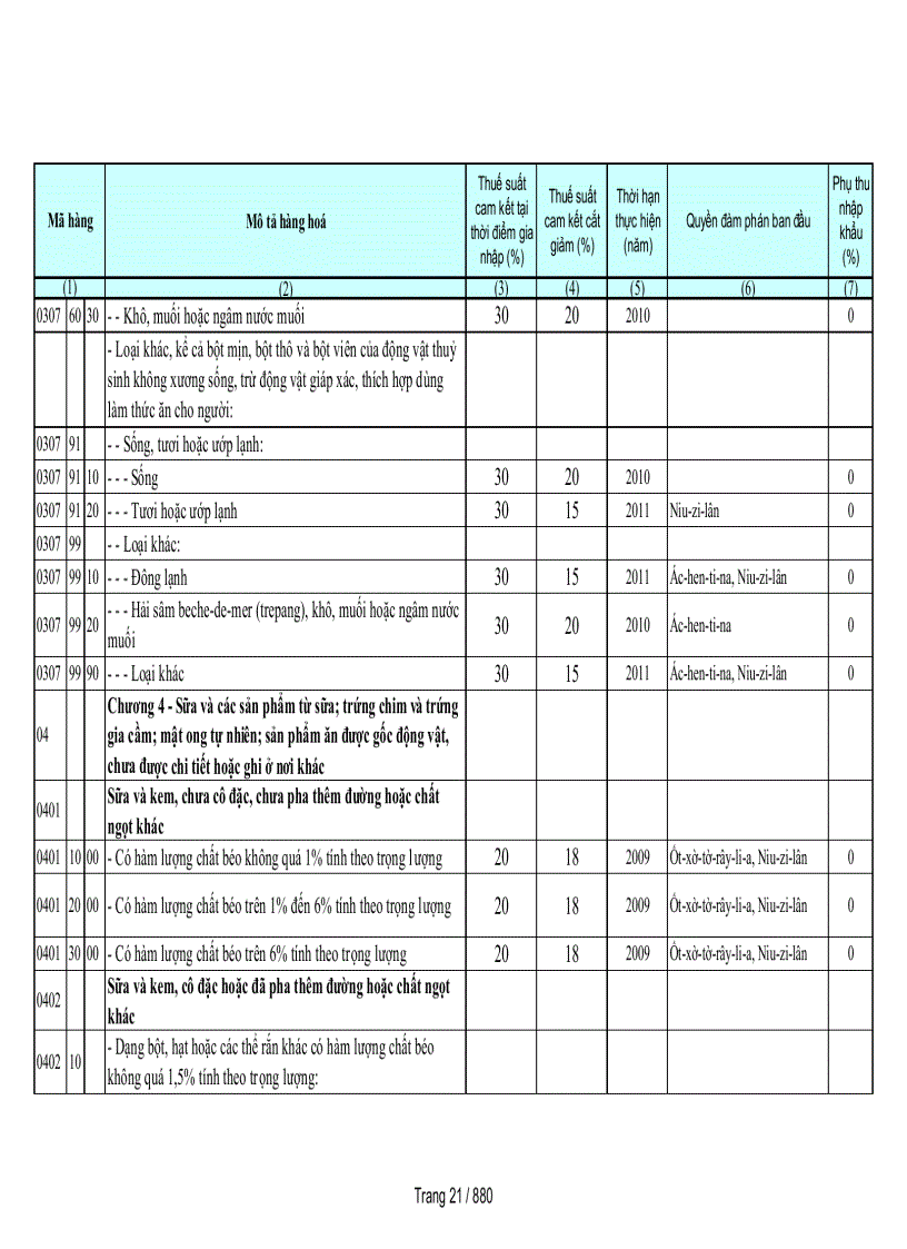 image for page Biểu cam kết thuế nhập khẩu của Việt Nam