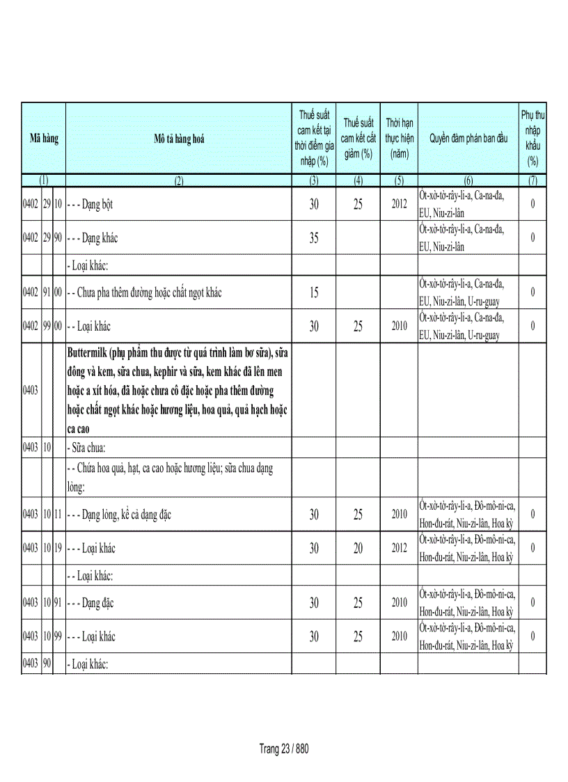 image for page Biểu cam kết thuế nhập khẩu của Việt Nam