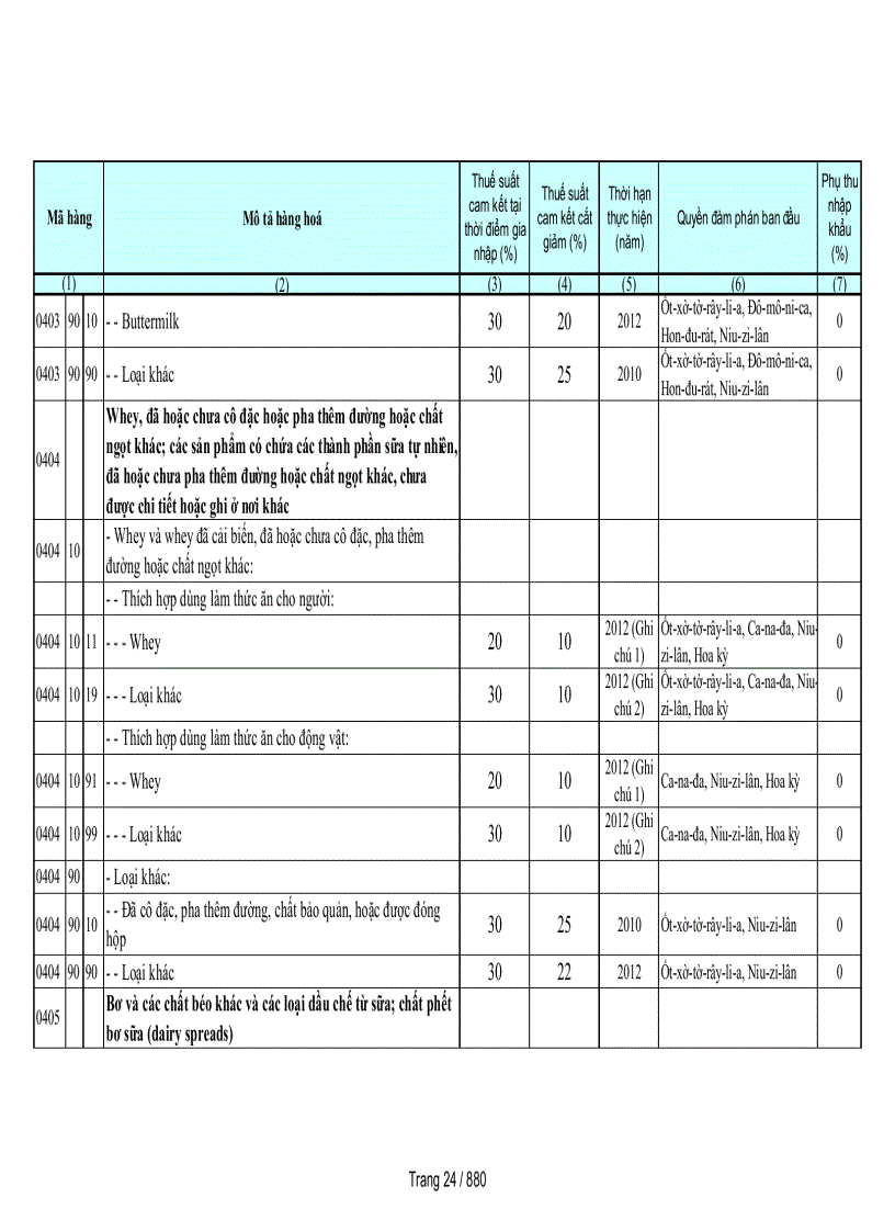 image for page Biểu cam kết thuế nhập khẩu của Việt Nam