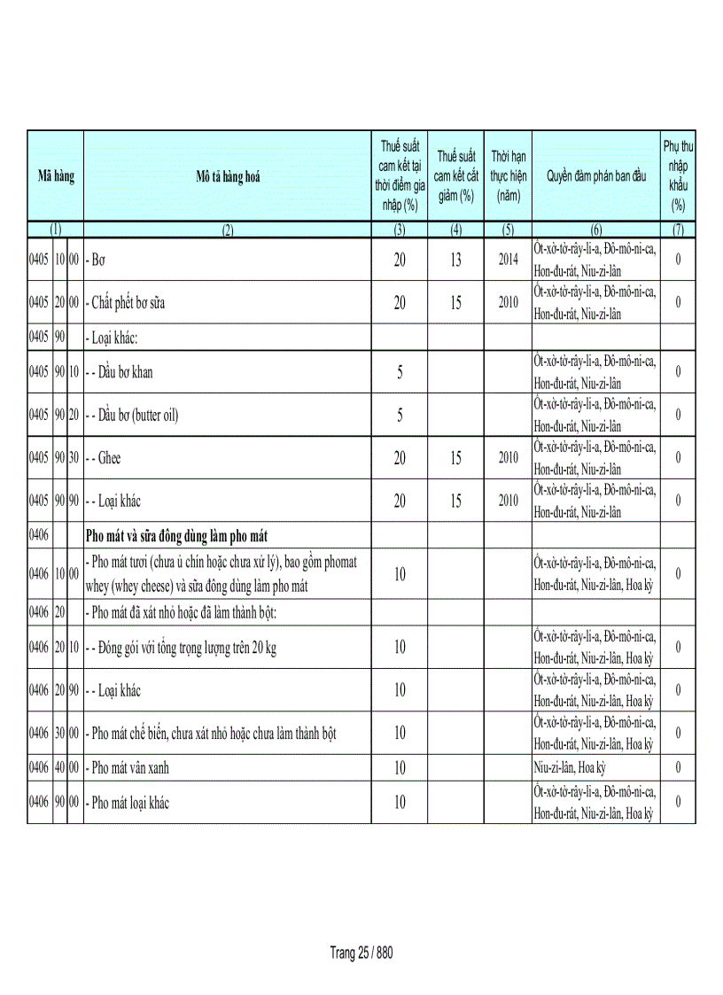 image for page Biểu cam kết thuế nhập khẩu của Việt Nam