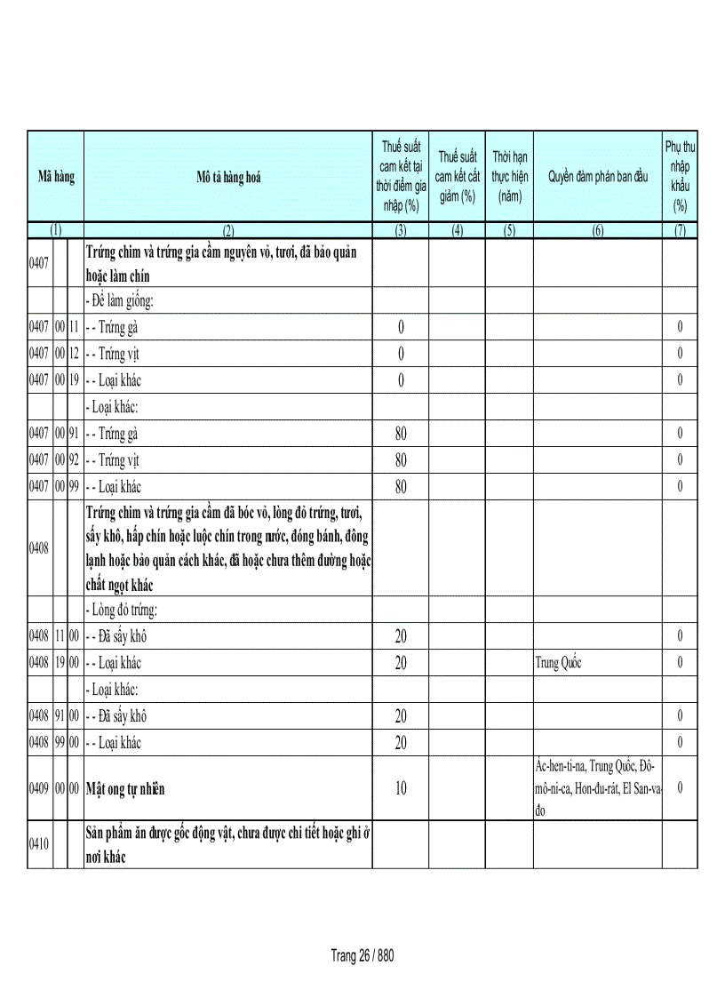 image for page Biểu cam kết thuế nhập khẩu của Việt Nam