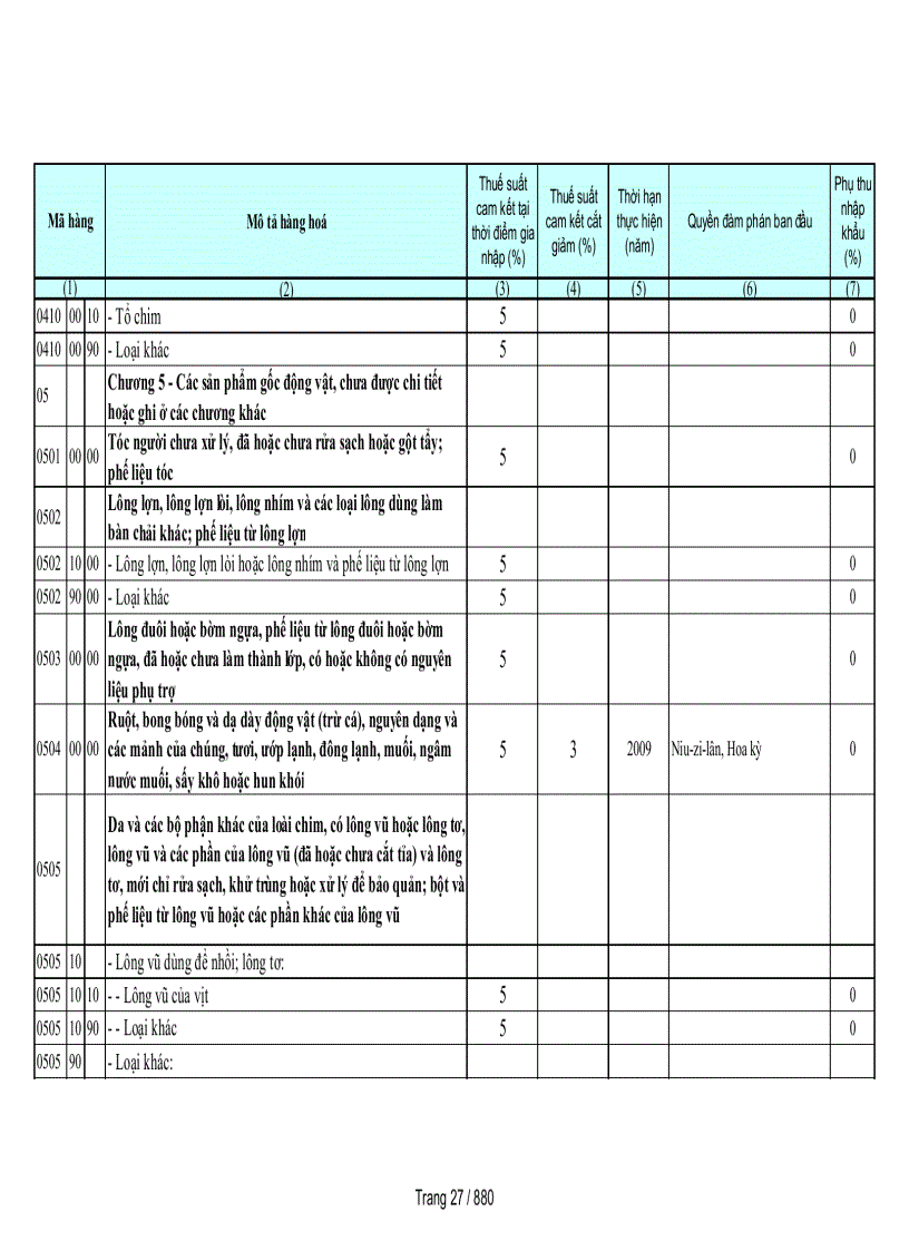 image for page Biểu cam kết thuế nhập khẩu của Việt Nam
