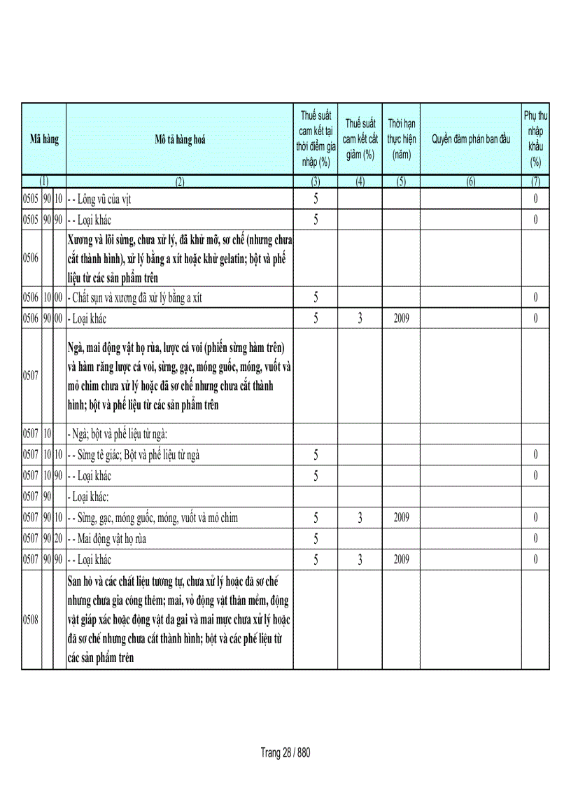 image for page Biểu cam kết thuế nhập khẩu của Việt Nam