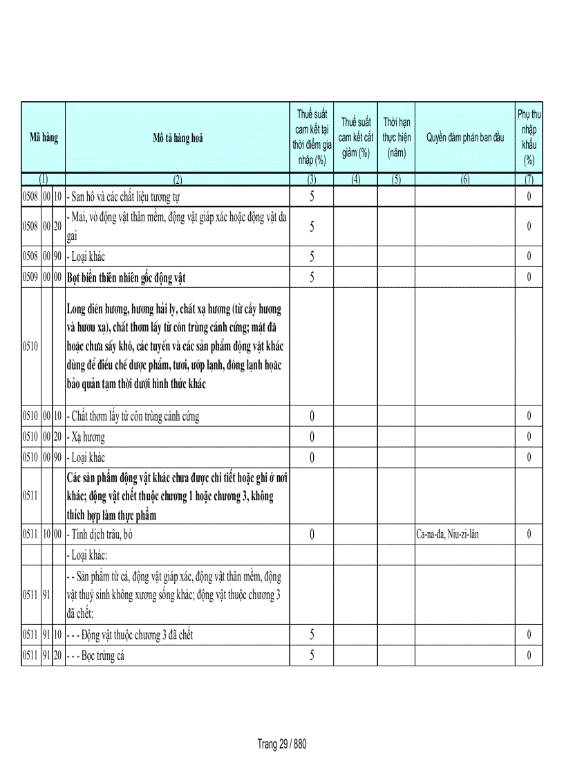 image for page Biểu cam kết thuế nhập khẩu của Việt Nam