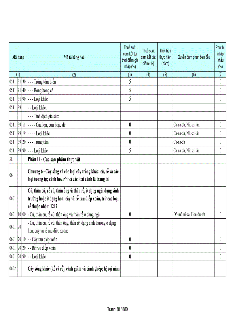 image for page Biểu cam kết thuế nhập khẩu của Việt Nam