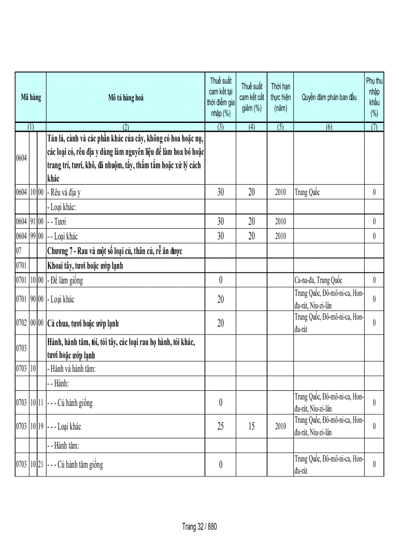 image for page Biểu cam kết thuế nhập khẩu của Việt Nam