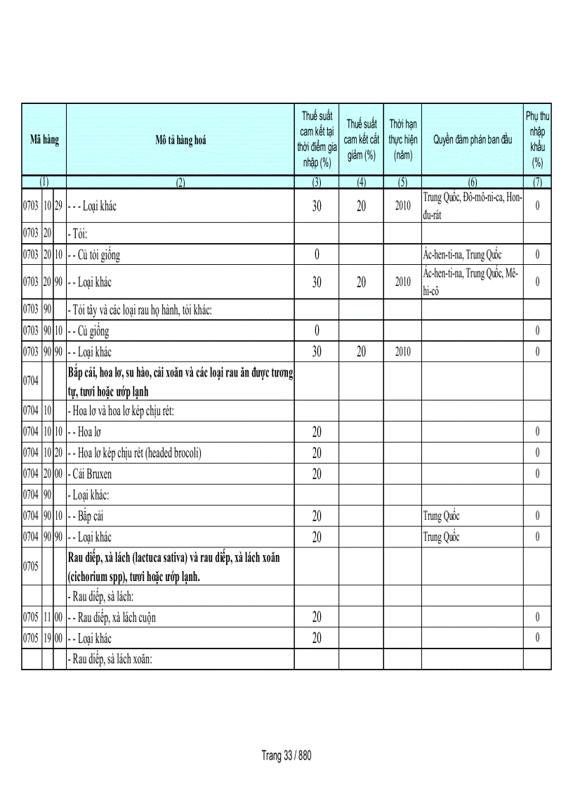 image for page Biểu cam kết thuế nhập khẩu của Việt Nam