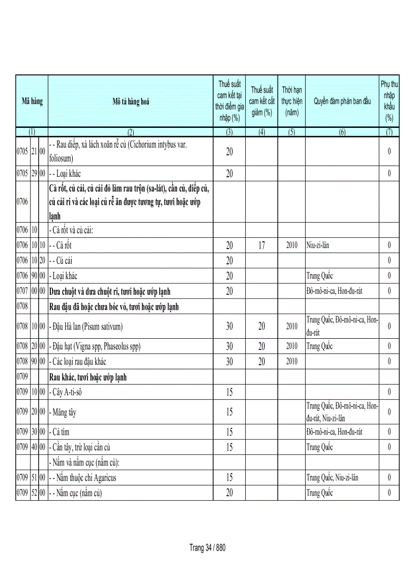 image for page Biểu cam kết thuế nhập khẩu của Việt Nam
