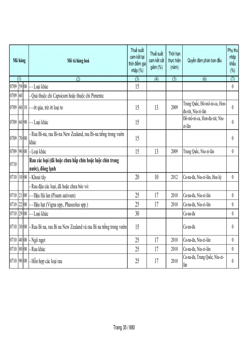 image for page Biểu cam kết thuế nhập khẩu của Việt Nam
