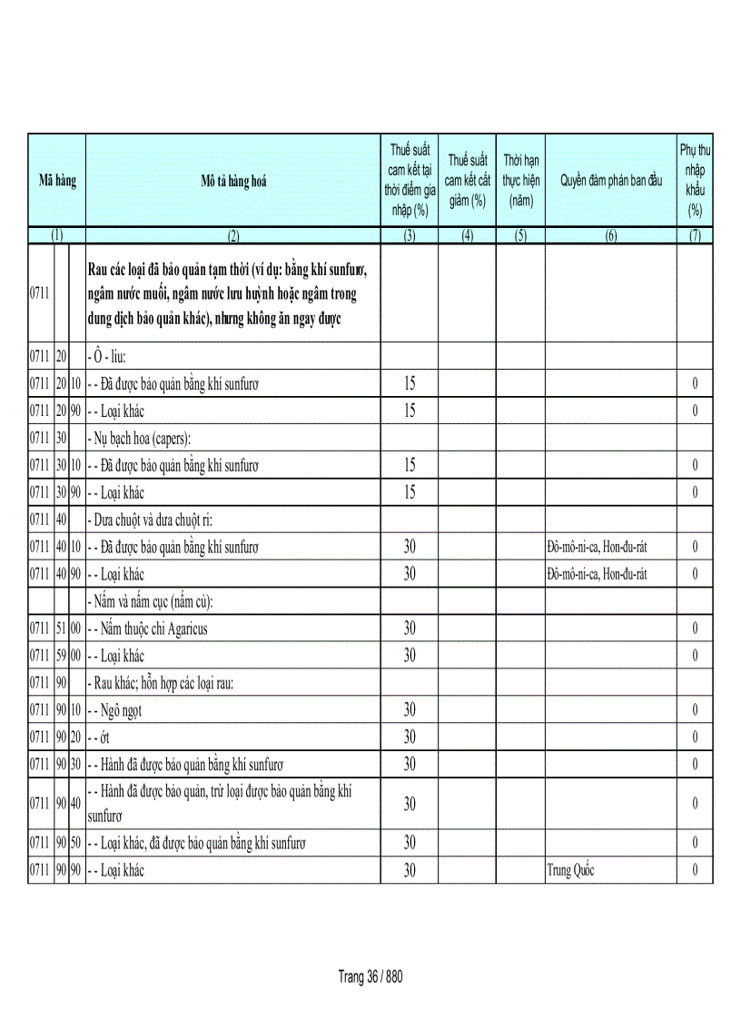 image for page Biểu cam kết thuế nhập khẩu của Việt Nam
