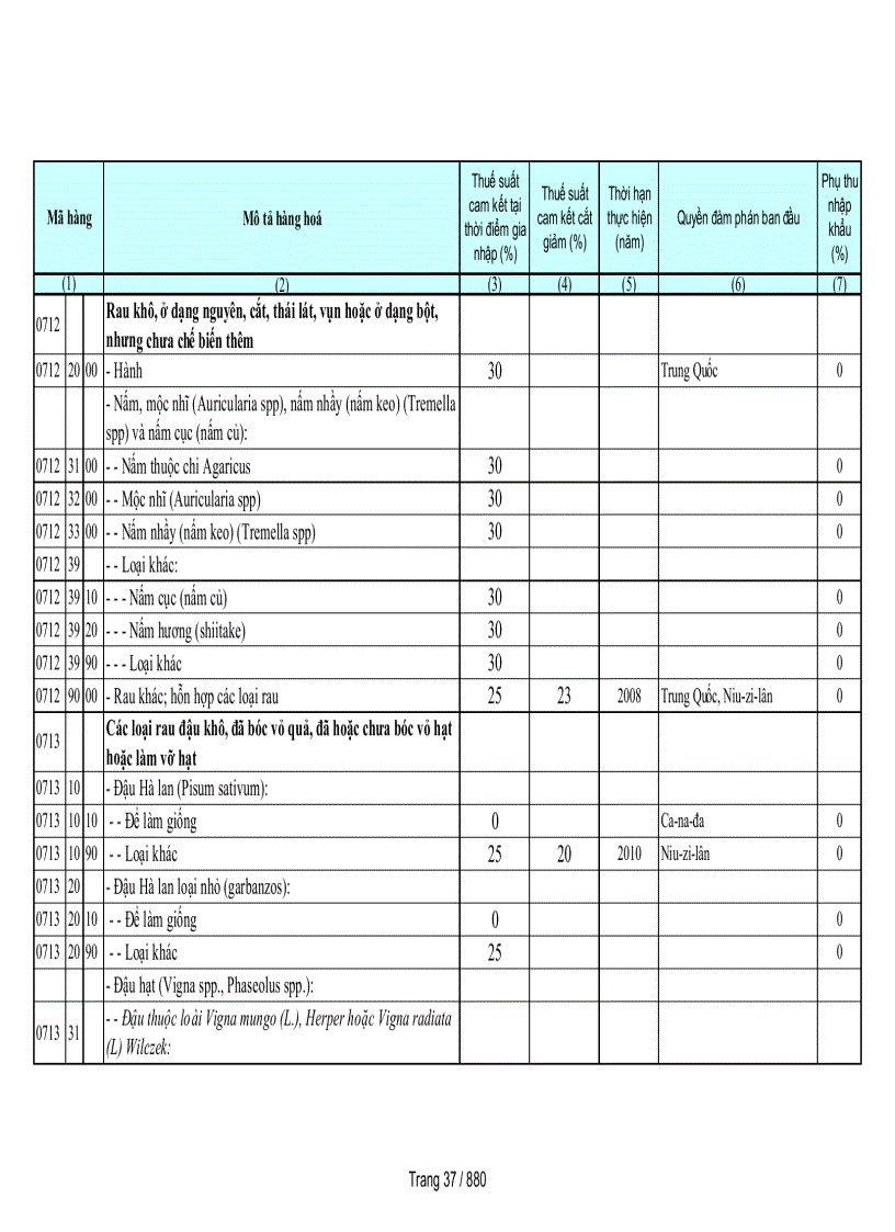 image for page Biểu cam kết thuế nhập khẩu của Việt Nam