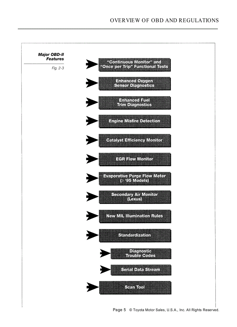 image for page Overview of obd and regulations