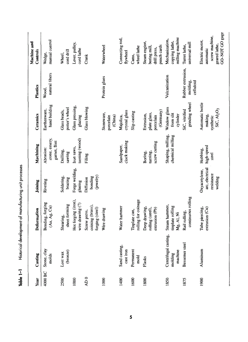image for page Introduction to Manufacturing Processes