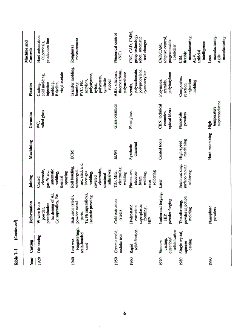 image for page Introduction to Manufacturing Processes