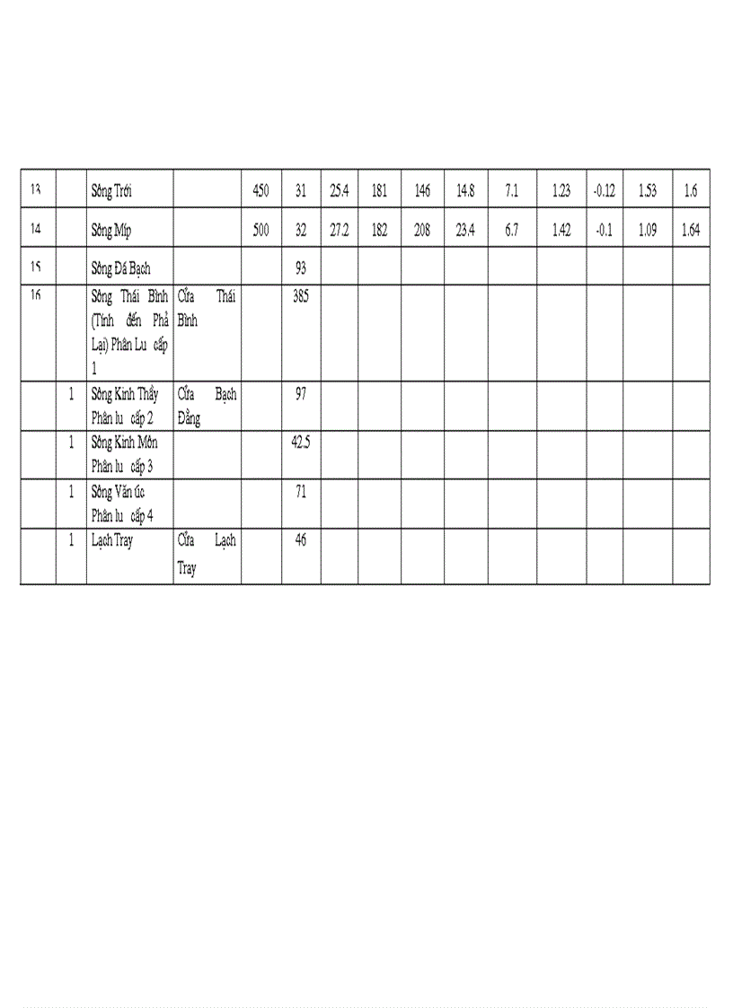 image for page Nghiên cứu đánh giá hiện trạng môi trường nước biển ven bờ khu vực từ quảng ninh đến cửa sông thái bình