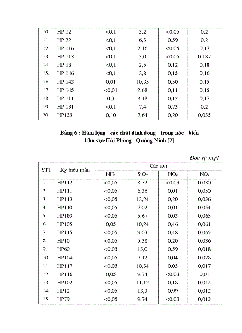 image for page Nghiên cứu đánh giá hiện trạng môi trường nước biển ven bờ khu vực từ quảng ninh đến cửa sông thái bình