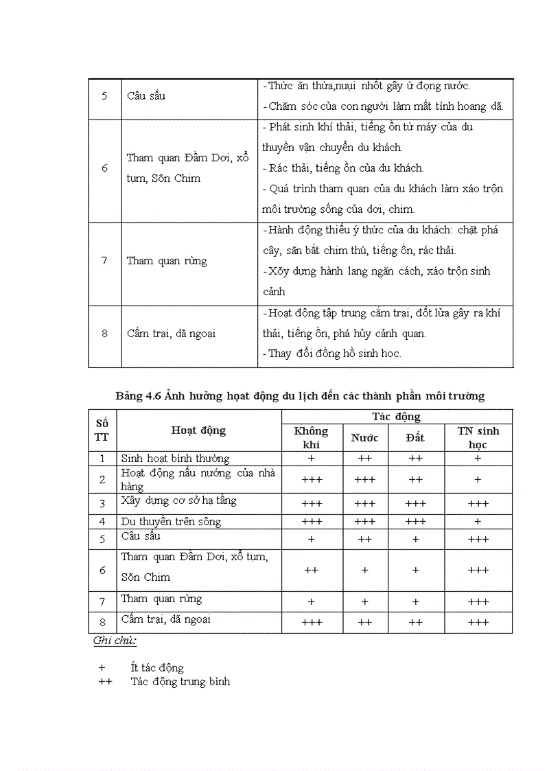 image for page Đánh giá hiện trạng và tác động của hoạt động du lịch ảnh hưởng đến các thành phần môi trường và đề xuất các biện pháp giảm thiểu tại khu du lịch sinh thái Vàm Sát