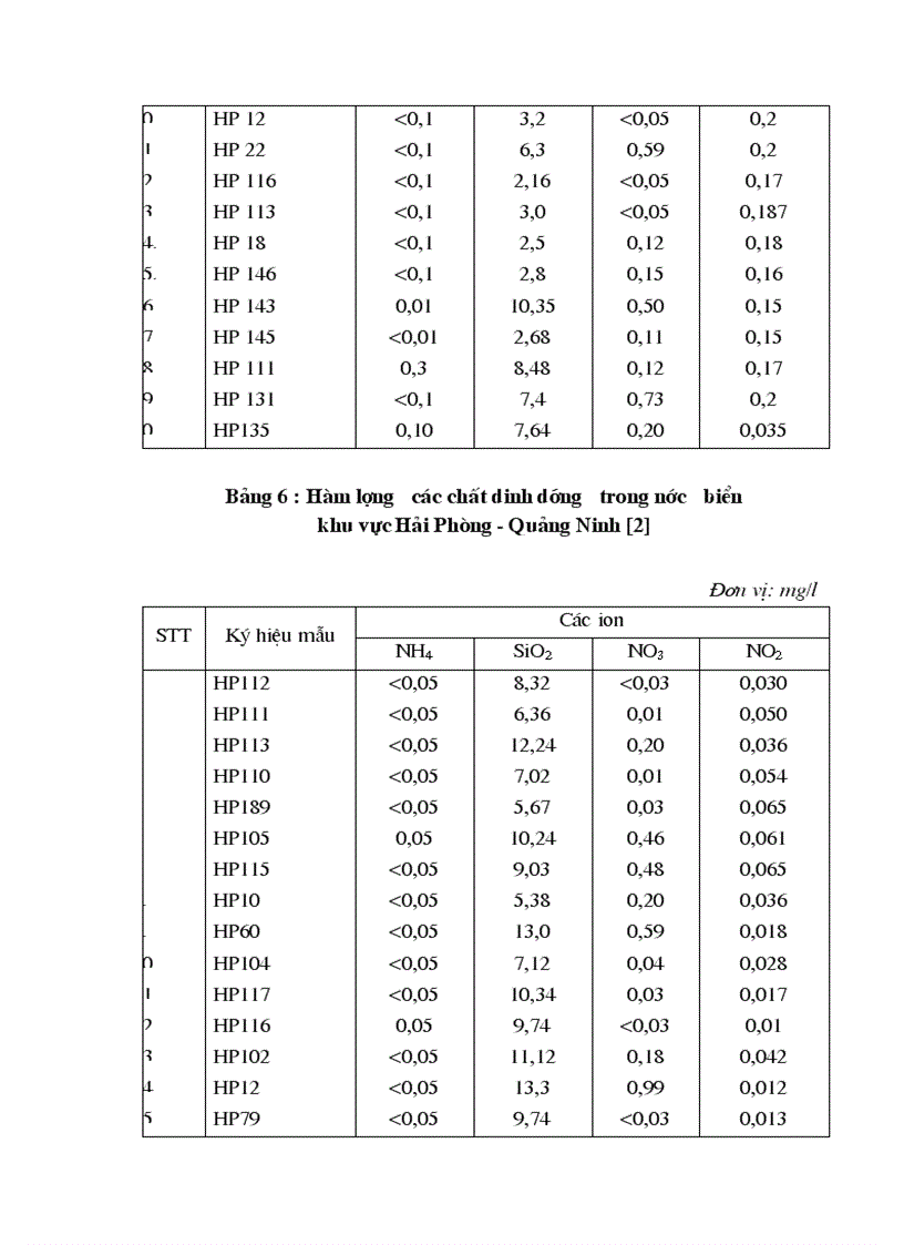 image for page Nghiên cứu đánh giá hiện trạng môi trường nước biển ven bờ khu vực từ Quảng Ninh đến cửa sông Thái Bình