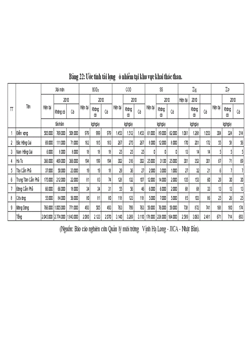 image for page Nghiên cứu đánh giá hiện trạng môi trường nước biển ven bờ khu vực từ Quảng Ninh đến cửa sông Thái Bình