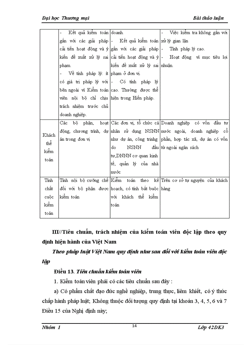image for page Trình bày và so sánh các loại hình kiểm toán theo chức năng và theo chủ thể Tiêu chuẩn trách nhiệm của kiểm toán viên độc lập theo quy định hiện hành của Việt Nam Các điều kiện để được hành nghề kiểm toán ở Việt Nam