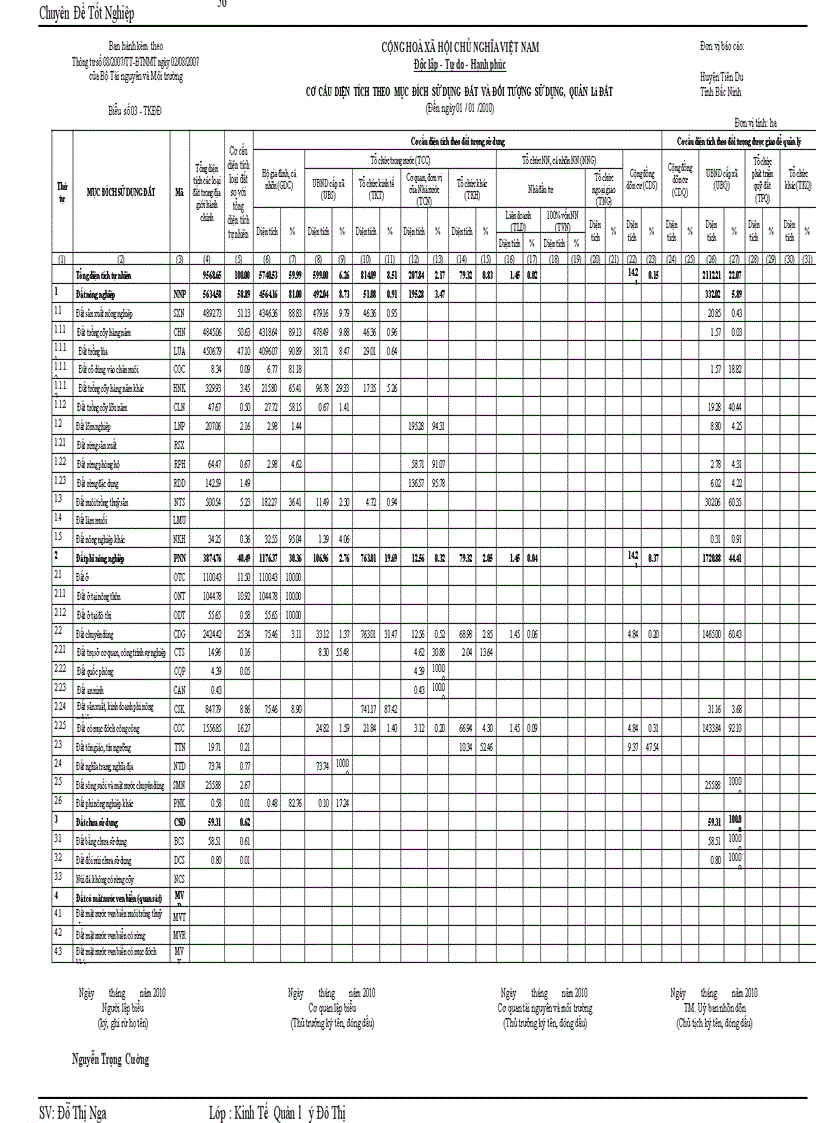 image for page Thực trạng và kiến nghị công tác quản lý và sử dụng đất tại huyện Tiên Du TP Bắc Ninh giai đoạn 2005 2010 1