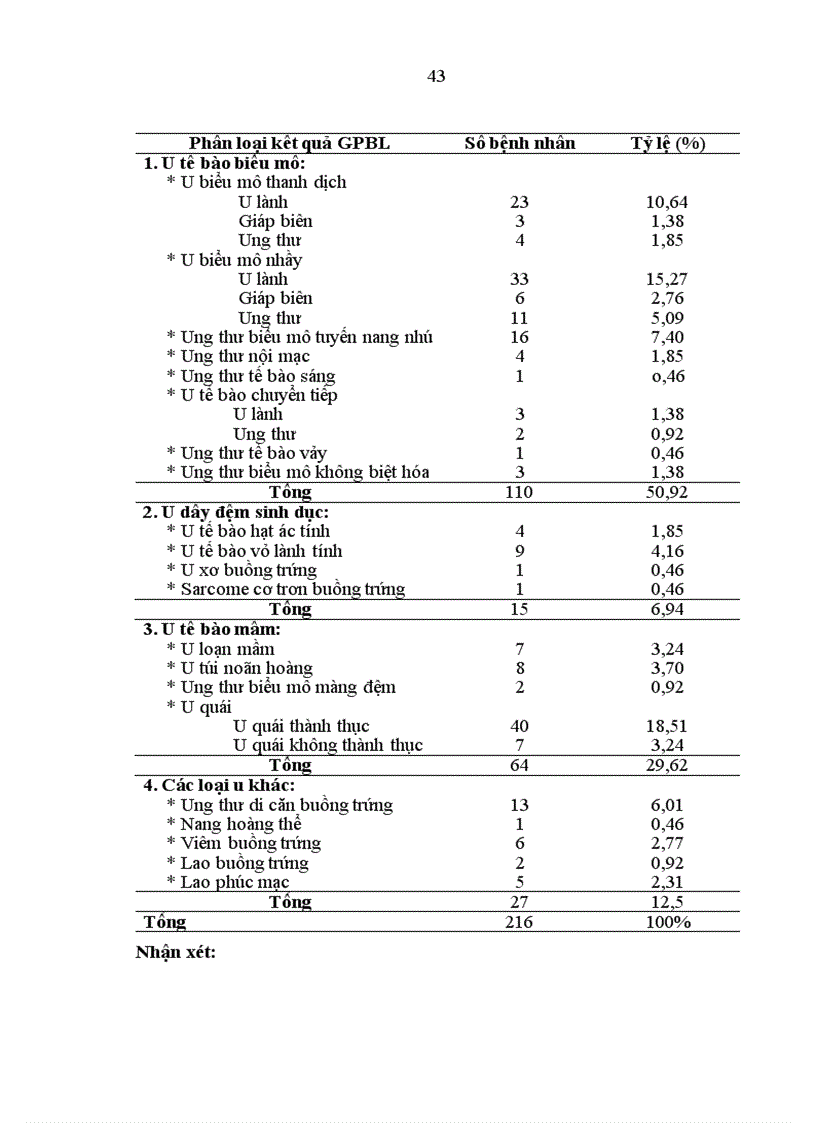 image for page Nhận xét đặc điểm lâm sàng cận lâm sàng và giá trị sinh thiết tức thì trong chẩn đoán u buồng trứng tại Bệnh viện K