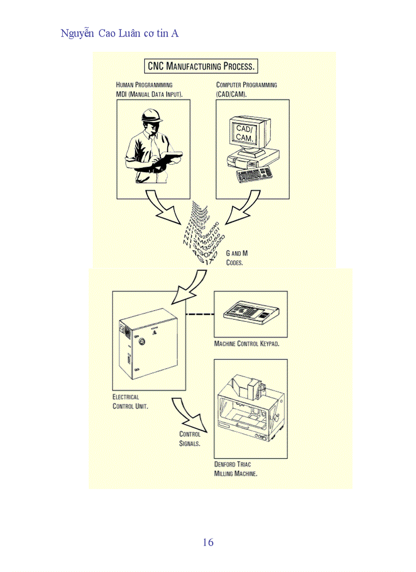 image for page Lập trình trên máy CNC