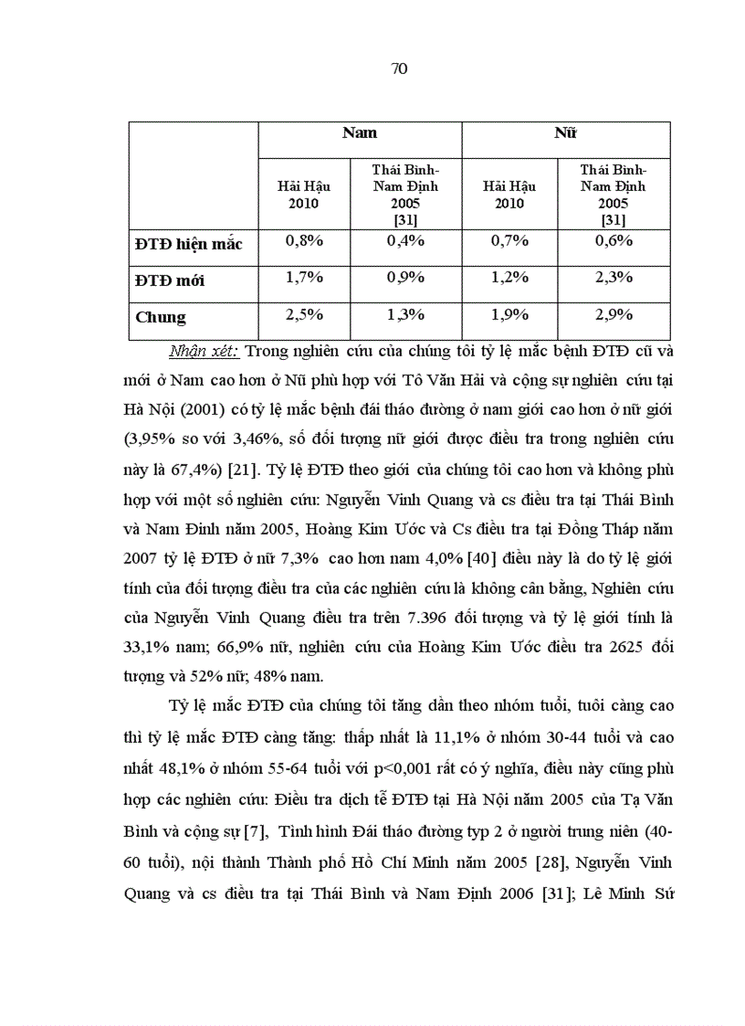 image for page Nghiên cứu Kiến thức thái độ thực hành KAP và tỷ lệ rối loạn Glucose máu tại hải Hậu Nam Định 2010 1