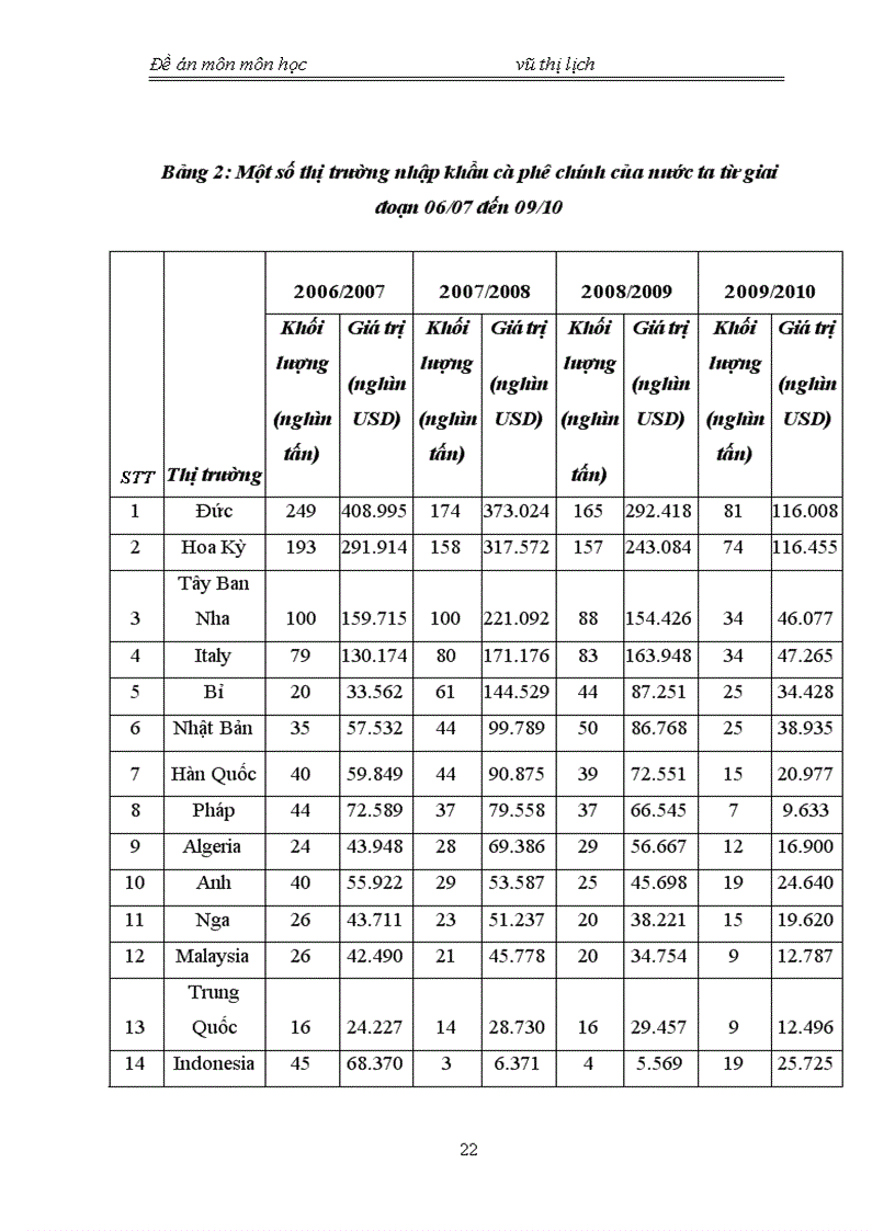 image for page Hoạt động xuất khẩu cà phê của Việt Nam sau hội nhập WTO thực trạng va giải pháp thúc đẩy