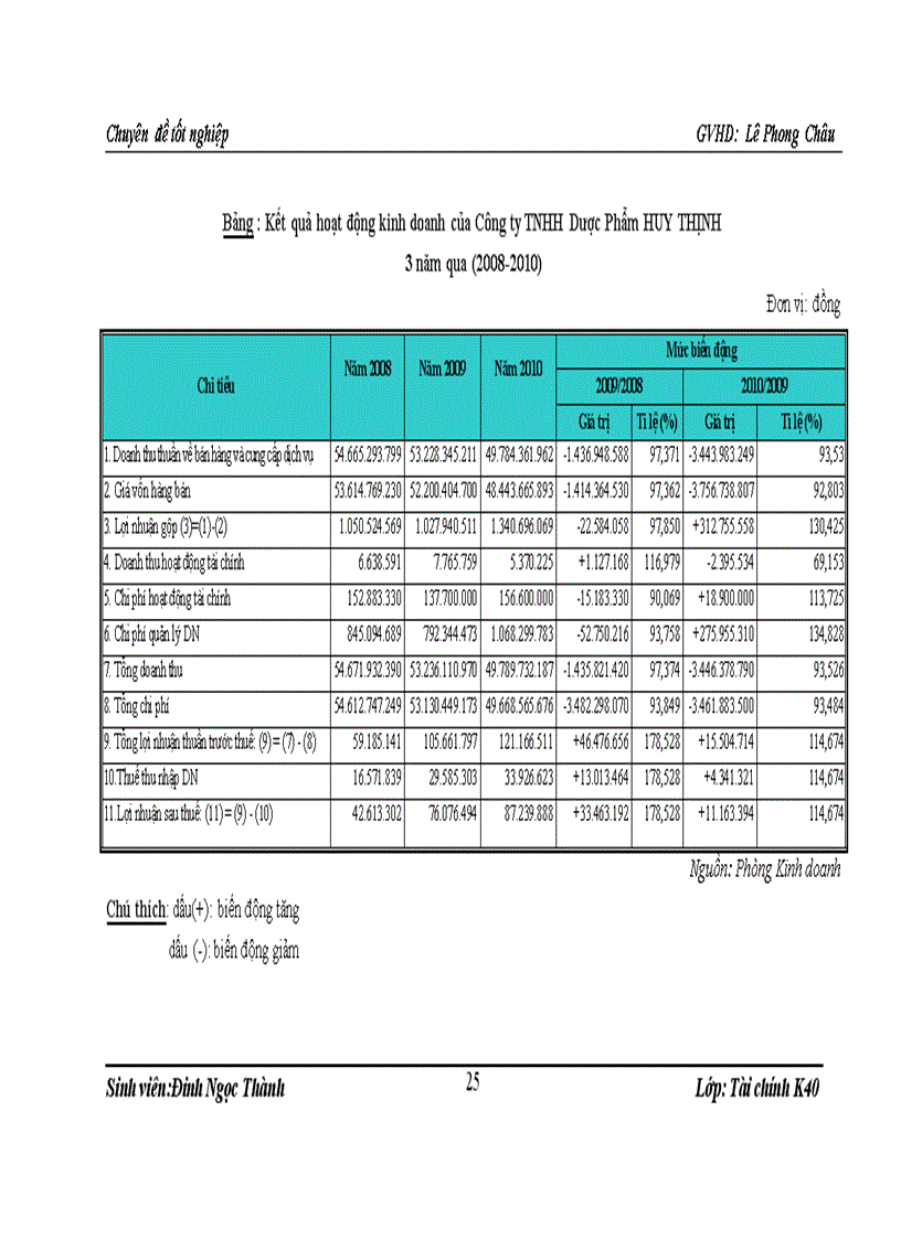 image for page Lợi nhuận và một số biện pháp tài chính nhằm tăng lợi nhuận tại Công ty TNHH Dược Phẩm HUY THỊNH