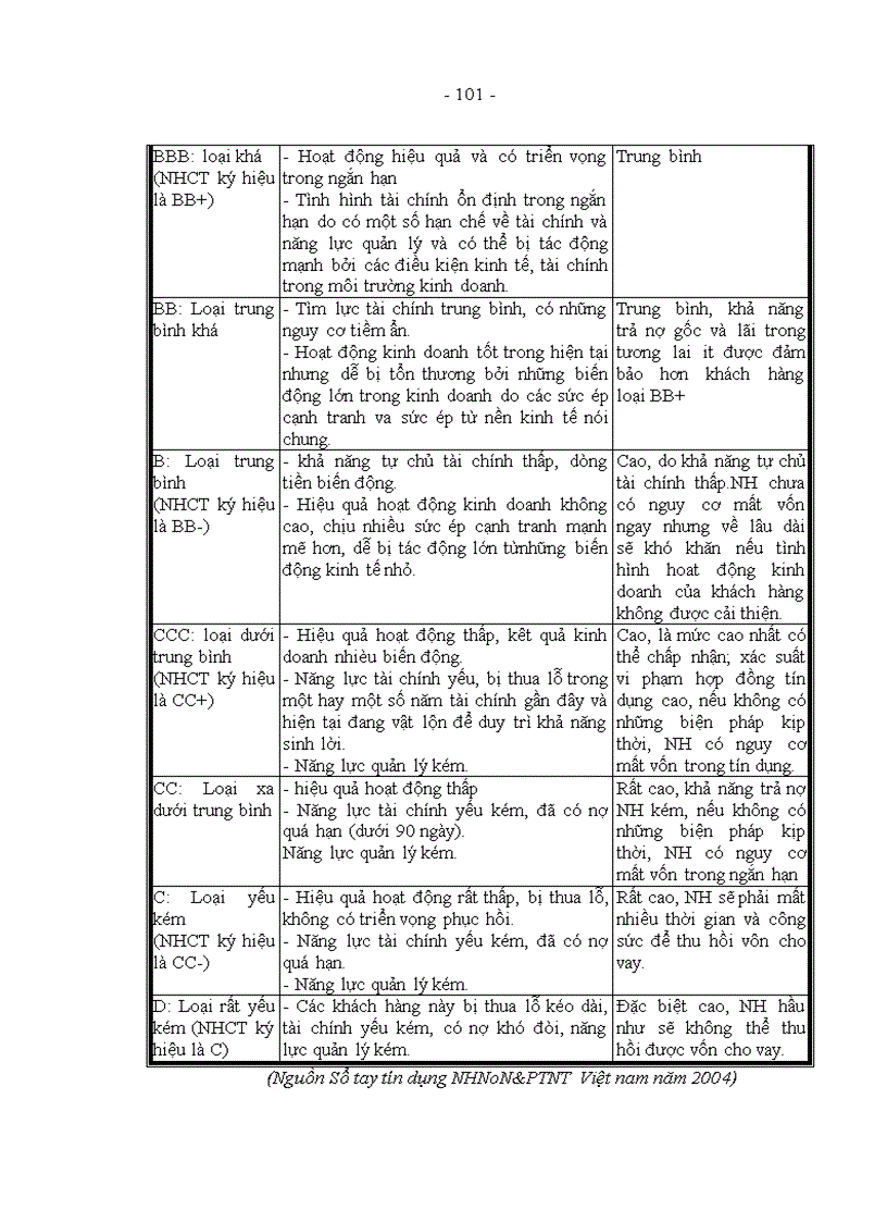 image for page Hoàn thiện xếp hạng doanh nghiệp tại Trung tâm Thông tin tín dụng Ngân hàng Nhà nước Việt Nam