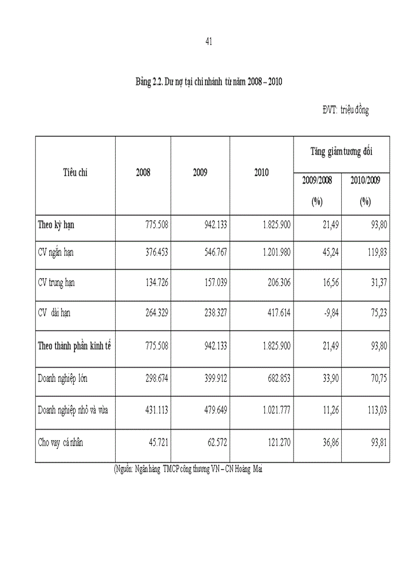 image for page Nâng cao chất lượng thẩm định tín dụng đối với doanh nghiệp vừa và nhỏ tại Ngân hàng TMCP công thương Việt Nam Chi nhánh Hoàng Mai