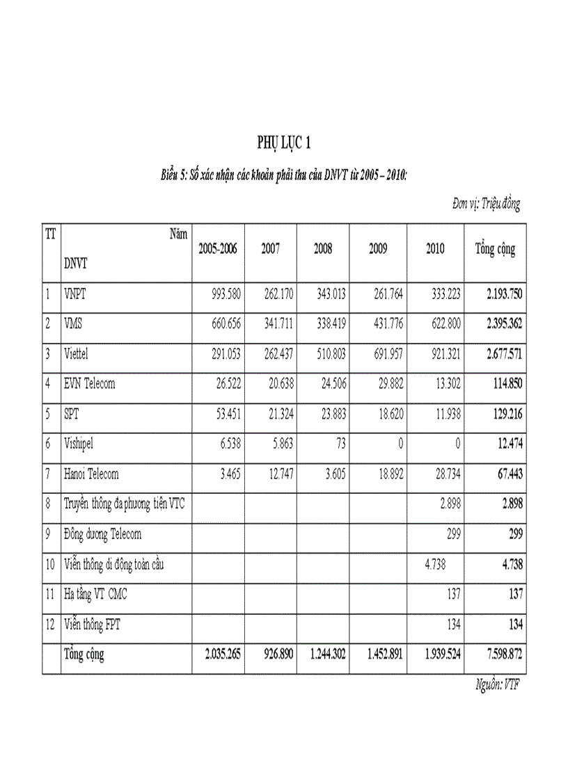 image for page Quản lý vốn đầu tư chương trình phổ cập dịch vụ viễn thông công ích tại quỹ dịch vụ viễn thông công ích việt nam giai đoạn 2006 2015