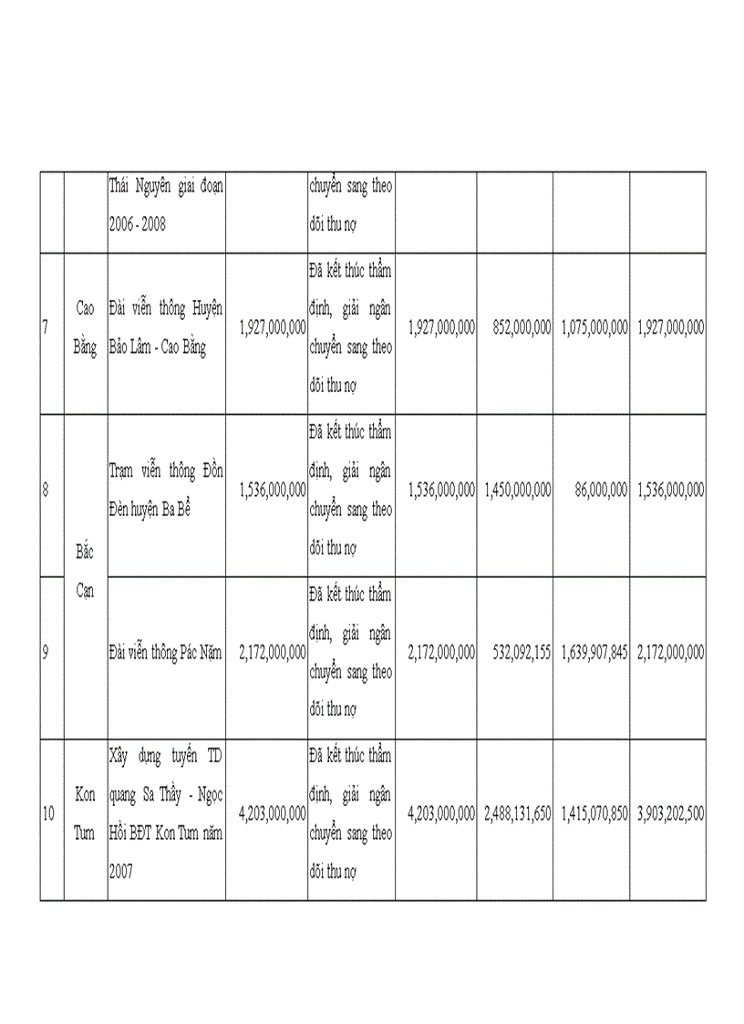 image for page Quản lý vốn đầu tư chương trình phổ cập dịch vụ viễn thông công ích tại quỹ dịch vụ viễn thông công ích việt nam giai đoạn 2006 2015